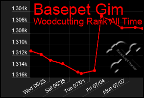 Total Graph of Basepet Gim
