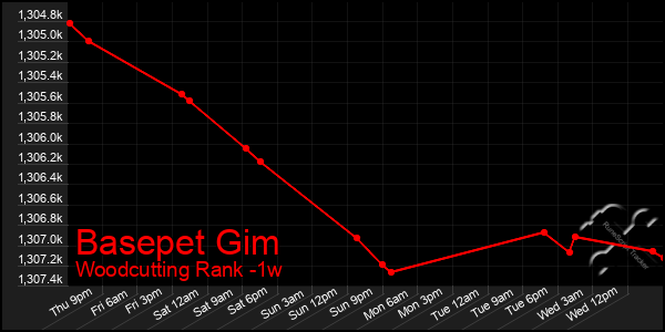 Last 7 Days Graph of Basepet Gim