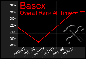 Total Graph of Basex