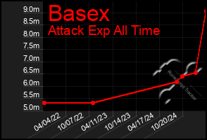 Total Graph of Basex
