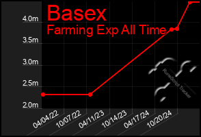Total Graph of Basex