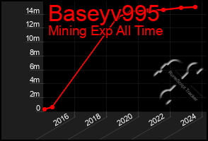 Total Graph of Baseyv995