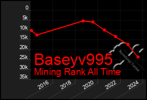 Total Graph of Baseyv995