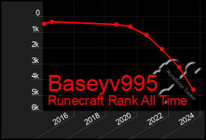 Total Graph of Baseyv995