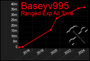 Total Graph of Baseyv995