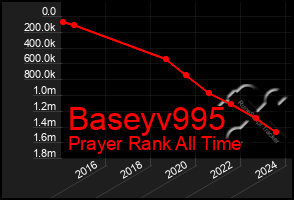 Total Graph of Baseyv995