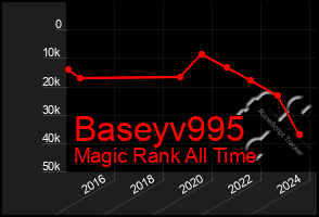 Total Graph of Baseyv995