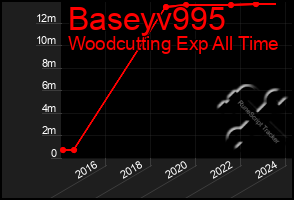 Total Graph of Baseyv995