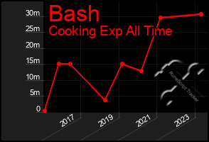 Total Graph of Bash