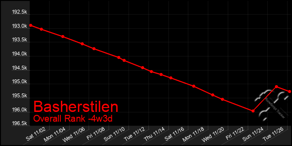 Last 31 Days Graph of Basherstilen