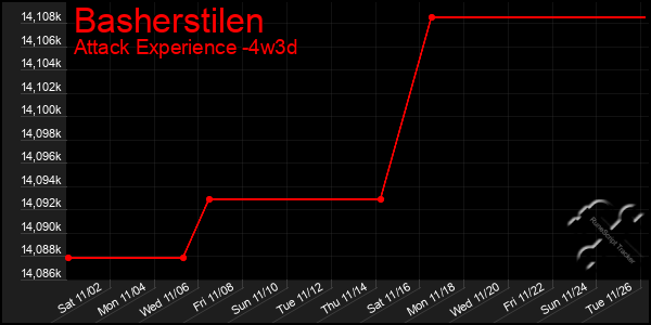 Last 31 Days Graph of Basherstilen