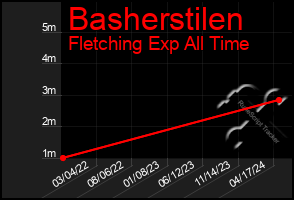 Total Graph of Basherstilen