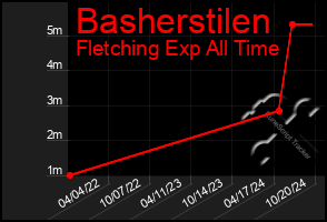 Total Graph of Basherstilen