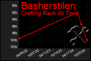 Total Graph of Basherstilen