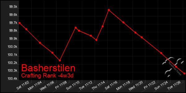 Last 31 Days Graph of Basherstilen