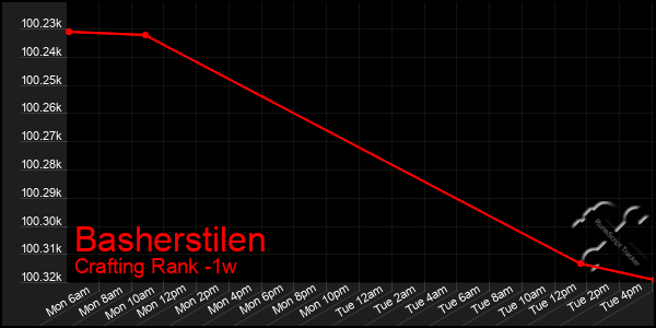 Last 7 Days Graph of Basherstilen