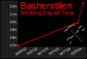 Total Graph of Basherstilen