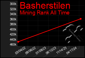 Total Graph of Basherstilen