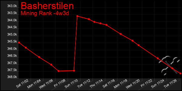 Last 31 Days Graph of Basherstilen