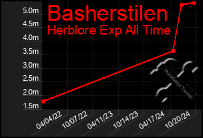 Total Graph of Basherstilen