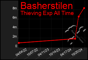 Total Graph of Basherstilen