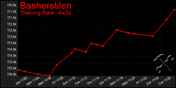 Last 31 Days Graph of Basherstilen