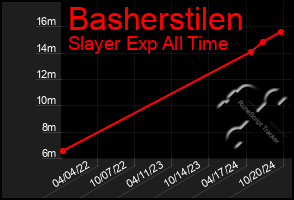 Total Graph of Basherstilen