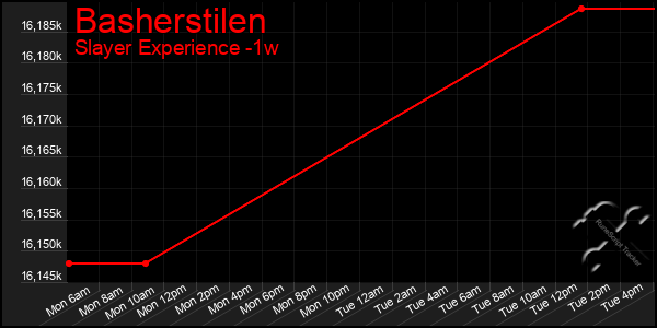 Last 7 Days Graph of Basherstilen