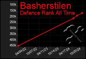 Total Graph of Basherstilen