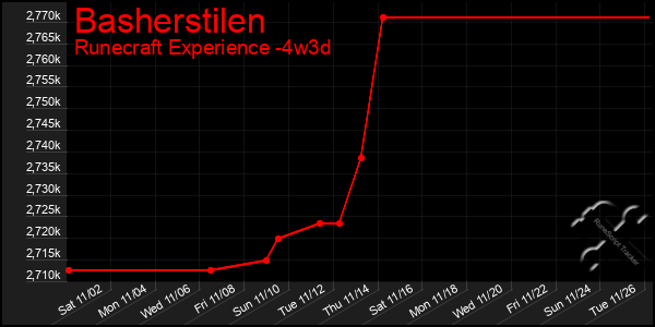 Last 31 Days Graph of Basherstilen