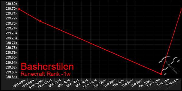 Last 7 Days Graph of Basherstilen