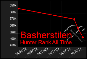 Total Graph of Basherstilen