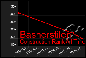 Total Graph of Basherstilen