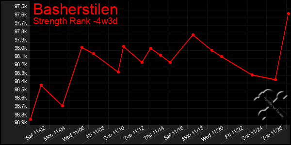 Last 31 Days Graph of Basherstilen