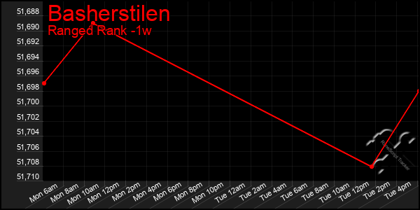 Last 7 Days Graph of Basherstilen