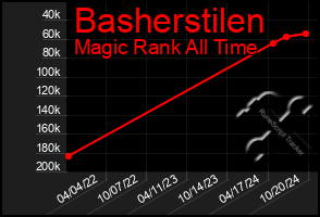 Total Graph of Basherstilen