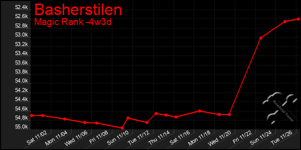 Last 31 Days Graph of Basherstilen