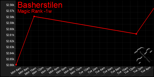 Last 7 Days Graph of Basherstilen