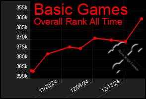 Total Graph of Basic Games