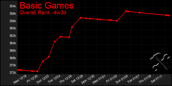 Last 31 Days Graph of Basic Games