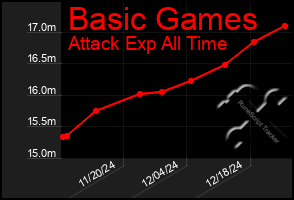 Total Graph of Basic Games