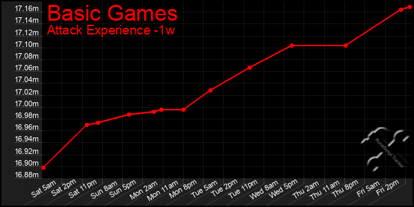 Last 7 Days Graph of Basic Games