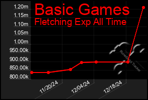 Total Graph of Basic Games