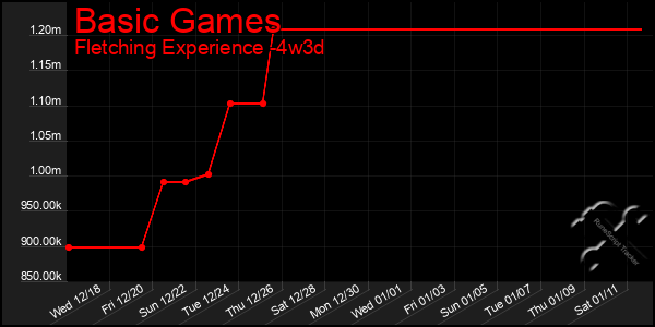 Last 31 Days Graph of Basic Games