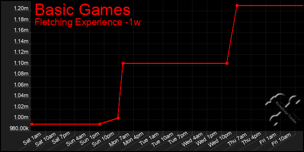 Last 7 Days Graph of Basic Games