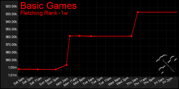 Last 7 Days Graph of Basic Games