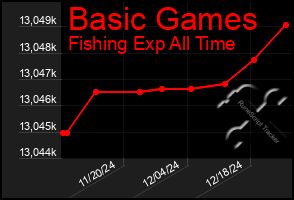 Total Graph of Basic Games