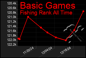 Total Graph of Basic Games