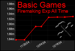 Total Graph of Basic Games