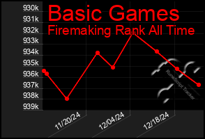 Total Graph of Basic Games